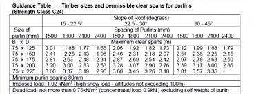 Image Of Roof Joist Span Tables Maribo