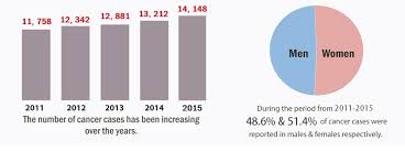 Cancer Statistics