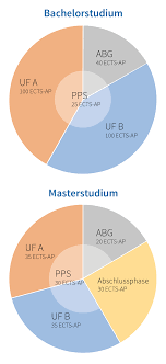 Es werden allgemeine kenntnisse der biologie sowie wichtiger grundlagenfächer (chemie, physik, statistik, ethik, genderfragen) vermittelt. Lehramt