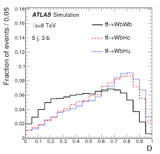 In powerpoint, save as (shortcut f12) png, all slides. Search For Flavour Changing Neutral Current Top Quark Decays T To Hq In Pp Collisions At Sqrt S 8 Tev With The Atlas Detector Cern Document Server