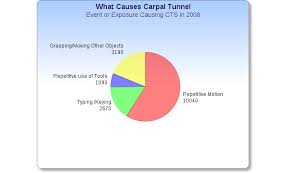 Carpal Tunnel Syndrome Pa Workers Compensation Lawyers