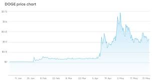 Learn about the dogecoin price, crypto trading and more. Doge To Usd Price Live