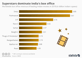 Chart Superstars Dominate Indias Box Office Statista