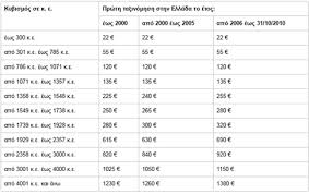 Παράλληλα, εξακολουθεί να βρίσκεται σε ισχύ το μέτρο καταβολής με τον μήνα. Telh Kykloforias 2017 Analytikoi Pinakes Me Ta Posa Ektypwste Apo To Taxisnet Newsbomb Eidhseis News