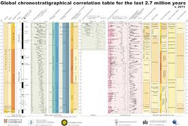 Charts Subcommission On Quaternary Stratigraphy