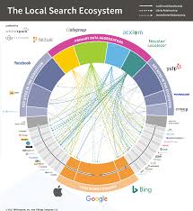 Do Live High Page Authority Local Citations Manually In 2020 Ecosystems Local Businesses Local Marketing