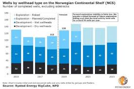 Jun 02, 2021 · rystad energy estimates the total investment needed to hit south korea's solar target is over $15.2 billion by the end of this decade. Drilling Activity In Norway Nearing All Time High Says Rystad Energy Oilfield Technology