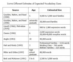 How Many Words Should A Child Know Speech And Language Speech Language Pathologists Speech Language Therapy