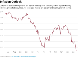 Treasury Yields After The Fed Give Hints A Rate Cut Could Be