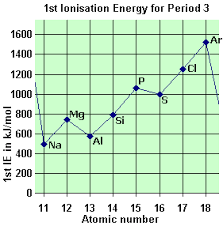 A Level Gce Period 3 Element Trends In 1st Ionisation Energy