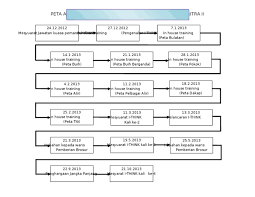 Perancangan pelaksanaan di bilik darjah. Carta Alir I Think