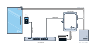 Some systems can have controllers daisy chained together or all remote controllers on a home run to the main controller. Diagram Diagram Access Control Wiring Diagram Pdf Full Version Hd Quality Diagram Pdf Structuredanalysis Mjzimmermann Fr