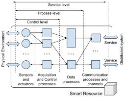 Human resources consultants ensure that an organization's human capital serves the best how to become a human resources consultant: Sensors Free Full Text Distributed Architecture To Integrate Sensor Information Object Recognition For Smart Cities Html