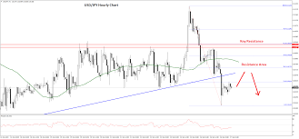 eur usd turned bullish usd jpy could decline further