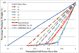 common gradations plotted in the normalized 0 45 power