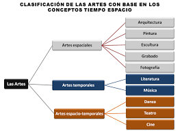Este Sitio Tiene Como Proposito Mantener Una Estrecha Comunicacion Con Los Integrantes Del Clasificacion De Las Artes Tipos De Artes Plasticas Artes Plasticas