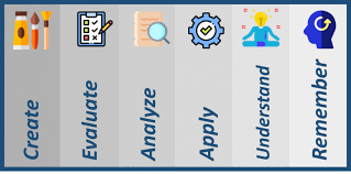 ☝ find out how to use bloom's taxonomy in our article bloom's taxonomy is a set of hierarchical models that classify educational learning objectives. The Bloom S Taxonomy Evelyn Learning Systems