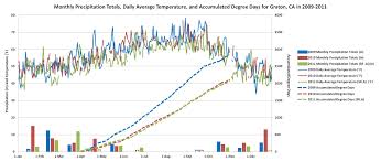 Weather And Climate Data Ucce Sonoma County