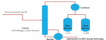 Waste Used Oil Recycling Plant Process Re Refining Base Oil