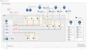 Gcp cloud platform or gcp certifications is the most popular certification that has been preferred by every professional to accomplish a better job position and job promotion in their career. Gcp Reference Architecture Vmware Tanzu Docs