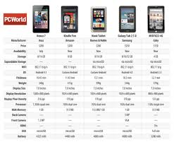 Nexus 7 Tablet Vs Kindle Fire Vs The Rest Spec Smackdown Chart Nexus 7 Tablet Comparison Google Nexus