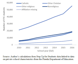 Select outstanding students to be named for this award. Are Low Quality Private Schools On The Rise In Florida