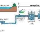 Зображення: typical water supply system, including a water source, pumping station, water tower, and distribution network