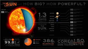 Yes You Read That Correctly 1 3 Million Earths Can Fit Inside Our Sun Solar System Uranus Science Facts