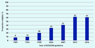 Statins For Primary Prevention Of Cardiovascular Disease