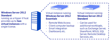 Windows 2012 Server Foundation Essential Standard