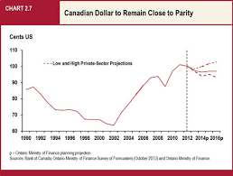 canada us exchange rate chart