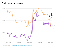 Key Yield Curve Inverts As 2 Year Yield Tops 10 Year
