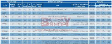 Explanatory Exide Battery Size Chart 2019