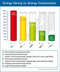 comparing light bulbs incandescent halogen cfl and led