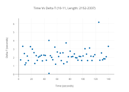 Time Vs Delta T 10 11 Length 2152 2337 Scatter Chart
