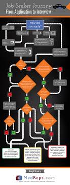 Job Seeker Journey Visual Ly Job Seeker Job Search Job Search Tips