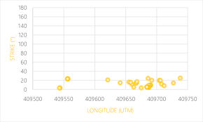 Longitude Strike Chart Of Data Set 6 Fig 50 Represent