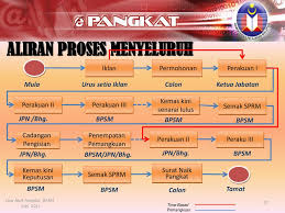 Personel militer tni angkatan udara ini mampu. Sistem Kenaikan Pangkat Epangkat Ppt Download