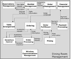 This dining room & banquet management course is ideal for a student that wants to move into hospitality management. Adding Control And Monitoring Modules In The Dining Room Management Download Scientific Diagram