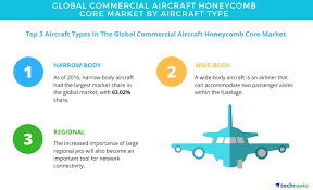 Commercial Aircraft Honeycomb Core Market Segmentation Analysis And Forecast By Technavio Business Wire
