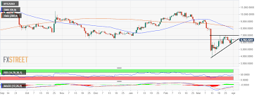Bitcoin diamond is up 26.06% in the last 24 hours. Bitcoin Price Analysis Btc Usd Triangle Pattern Hints Reversal To 5 000 Imminent Forex Crunch