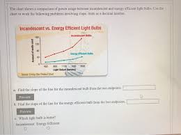 Solved The Chart Shows A Comparison Of Power Usage Betwee