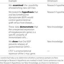 The research or alternative hypothesis can take one of three forms. Examples Of Sentences Containing Research Hypotheses And New Knowledge Download Table