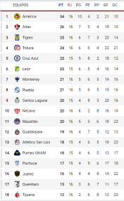 Partidos jugados, ganados, empatados, perdidos y diferencia de goles. Partidos De Hoy Clasificacion Liga Mx Posiciones De Liguilla Al Momento Y Repechaje Del Apertura 2021 Marca