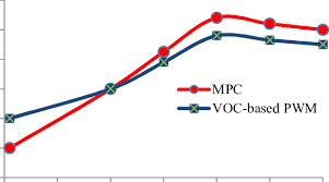 Efficiency Comparison Between Mpc And Voc Based Pwm Control