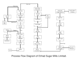 Process Flow Chart Etihad Sugar Mills Limted Ryk