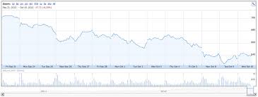 Chart Apples Share Price Since The Iphone 5 Came Out The