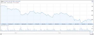 chart apples share price since the iphone 5 came out the