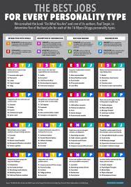 The Best Jobs For Every Personality Type I Richard Feloni Entretiens Professionnels Tipi Di Personalita Idee Di Marketing Psicologia Del Lavoro