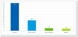 creating funnel charts with amazon pinpoint amazon pinpoint